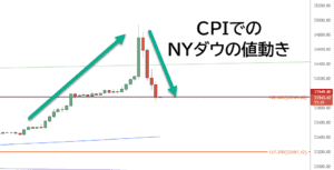 CPIでのＮＹダウ