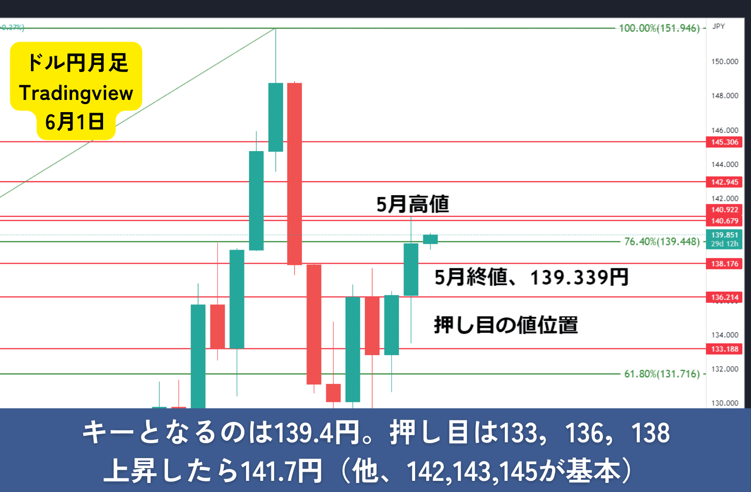 ドル円の月足チャート2023年6月1日