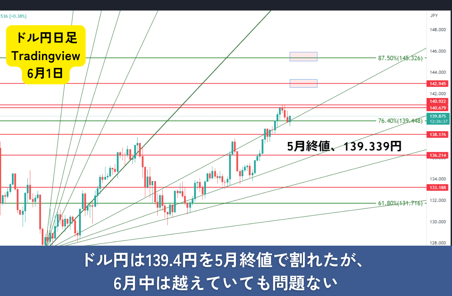 ドル円の日足チャート2023年6月1日