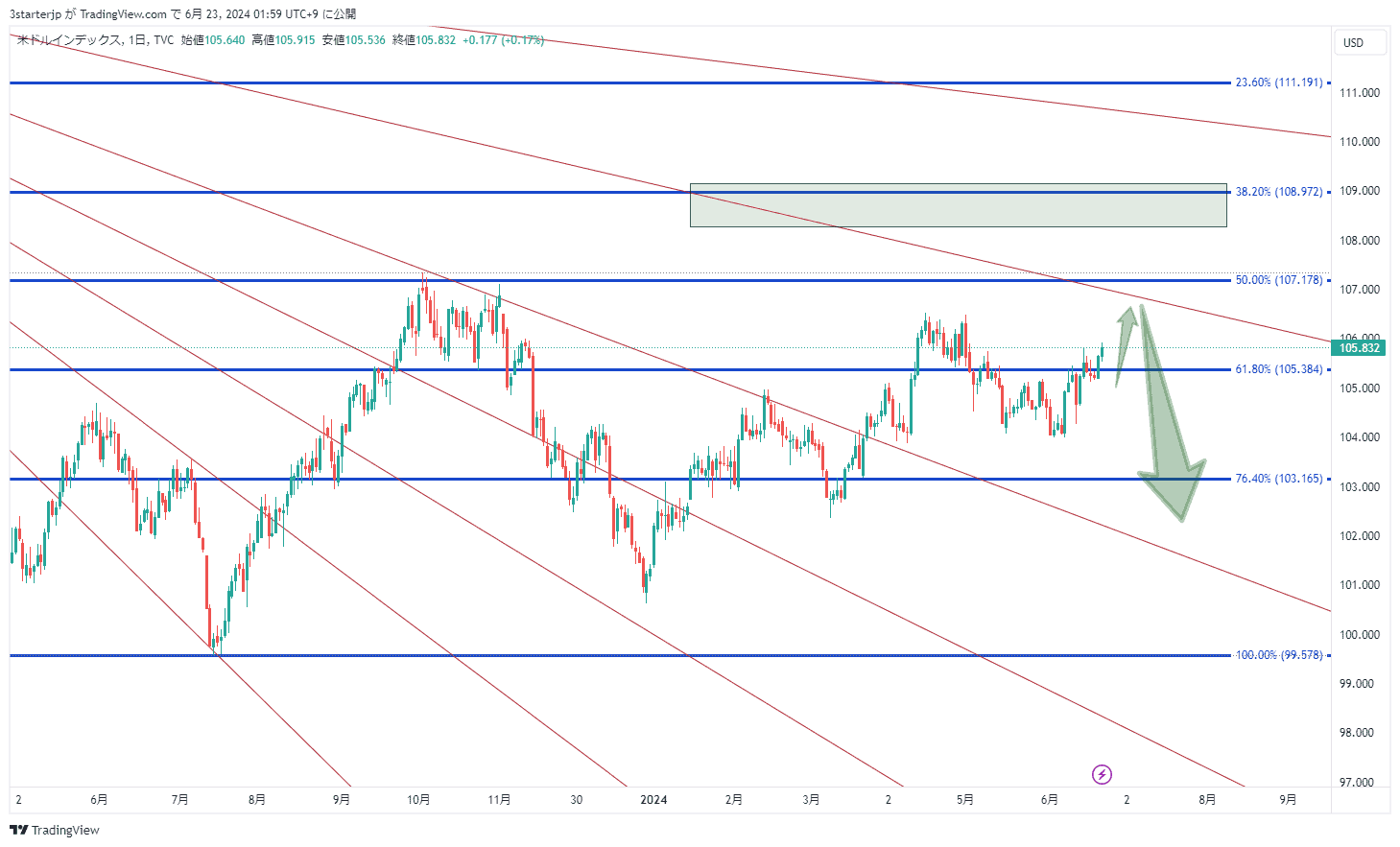 DXY　ドルインデックス