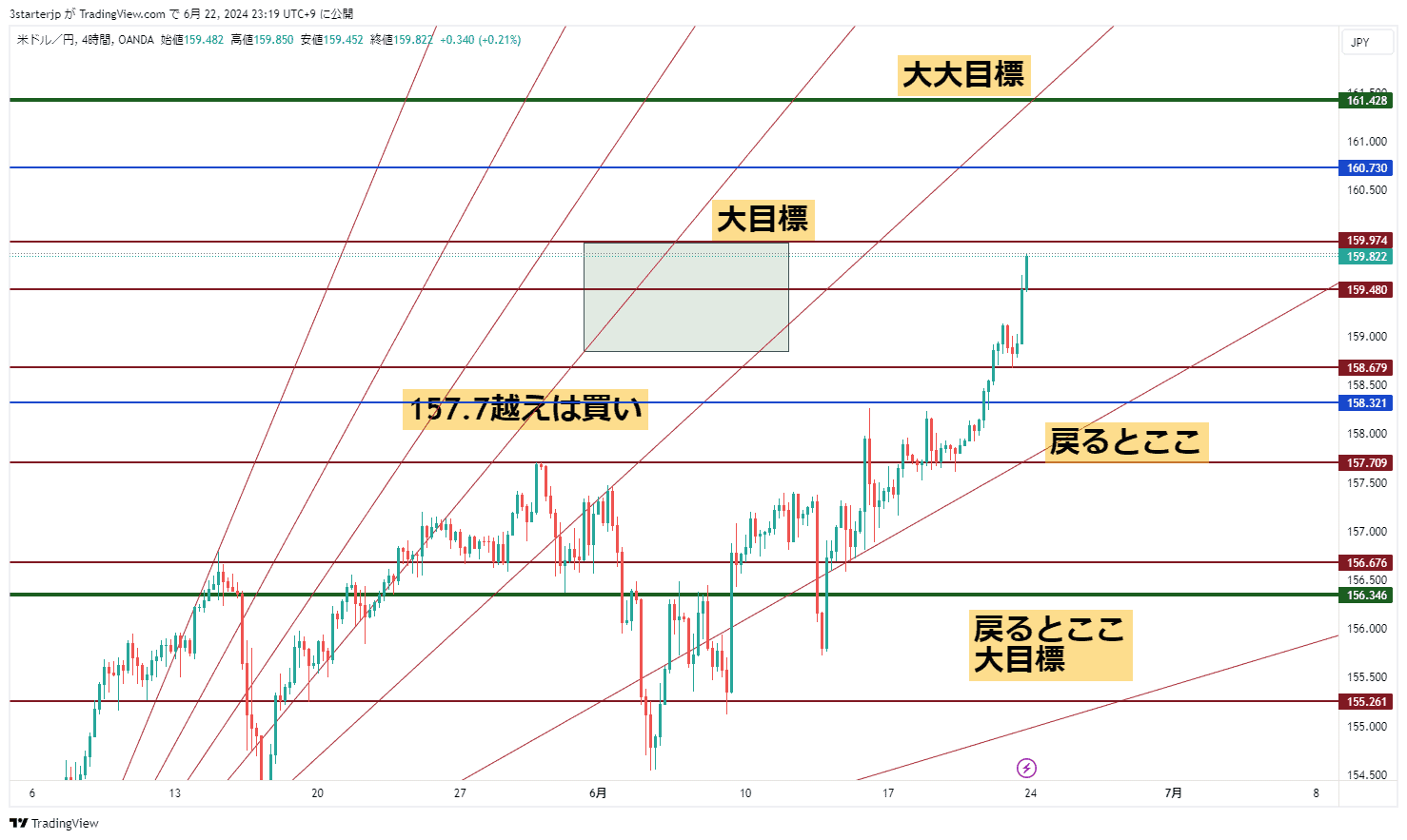 ドル円チャート