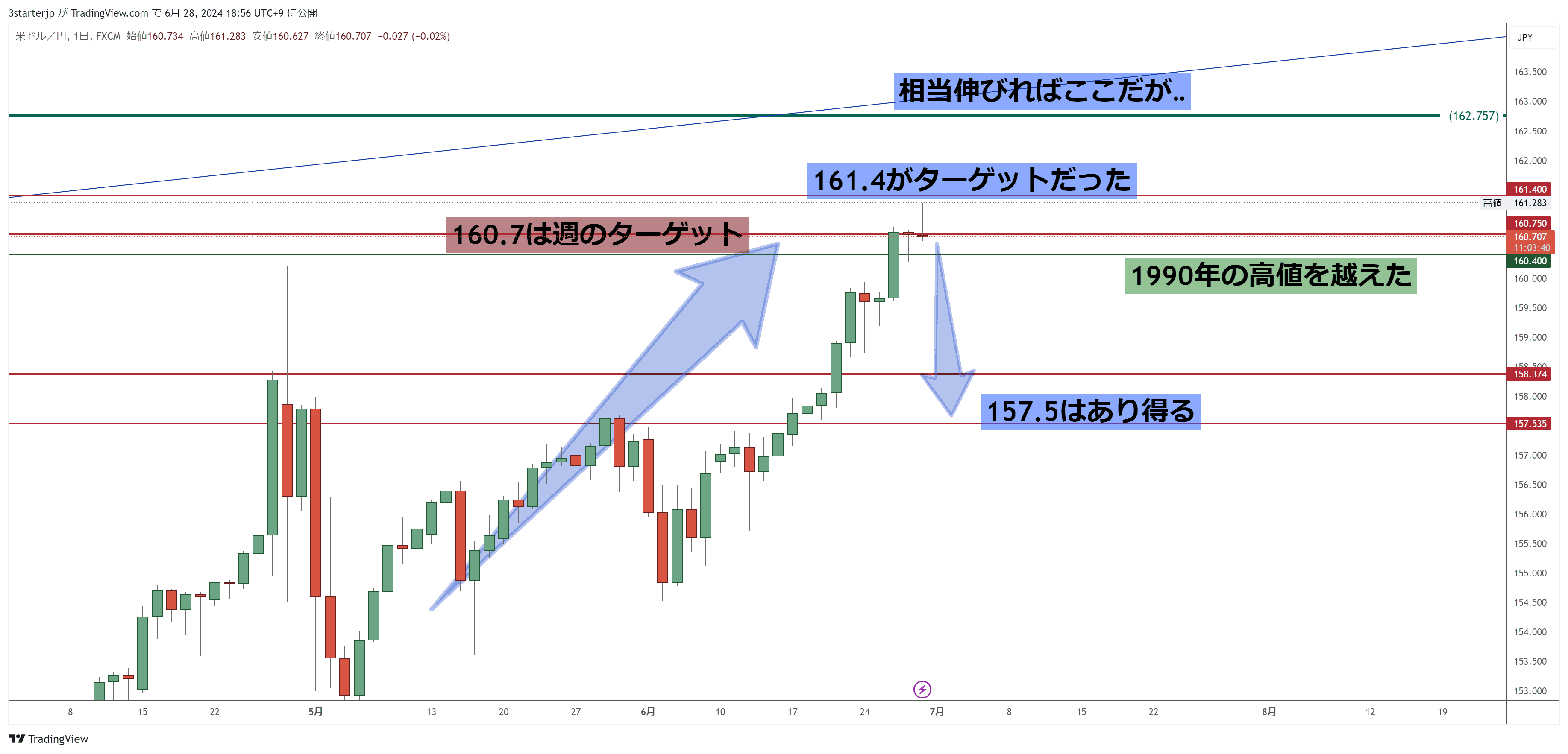 直近のドル円相場チャート