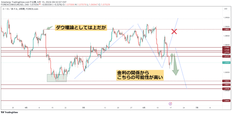 eurusd-20240616ユーロドル