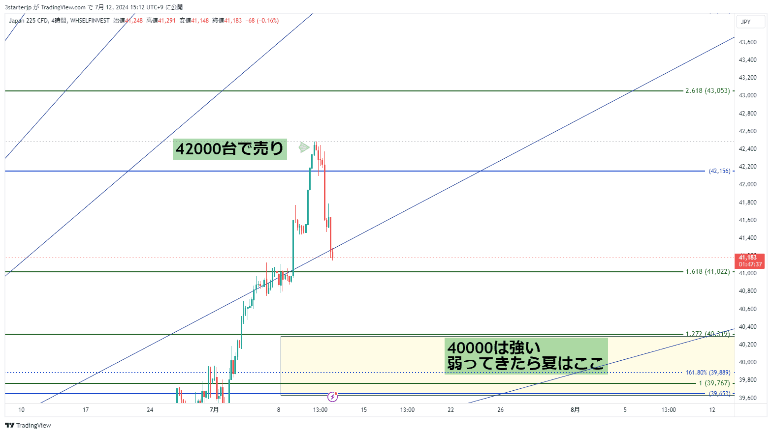 日経平均7月12日