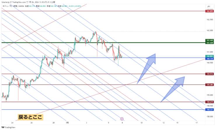 USDJPY_2024-07-06　短期足