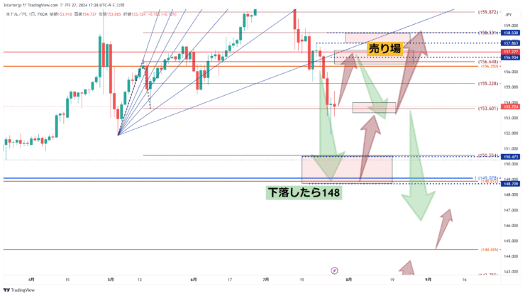 USDJPY_2024-07-27