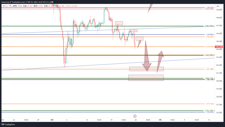 USDJPY_2024-08-25