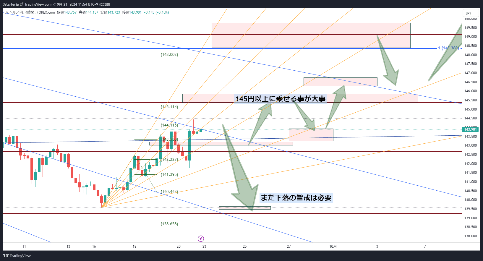 ドル円