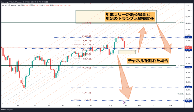 ナスダックは2パターンある　20日次第