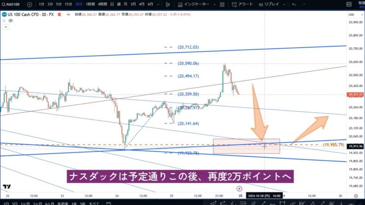 先週のナスダック　予定通り下落した