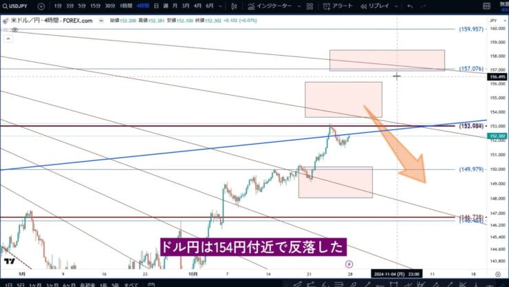 先週のドル円の予想通り