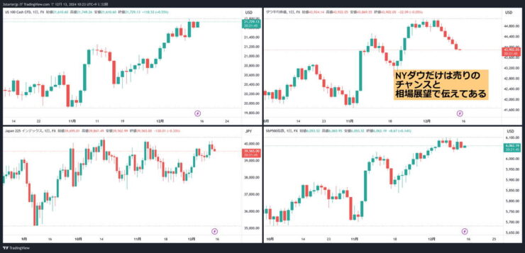 NYダウだけ売りだった