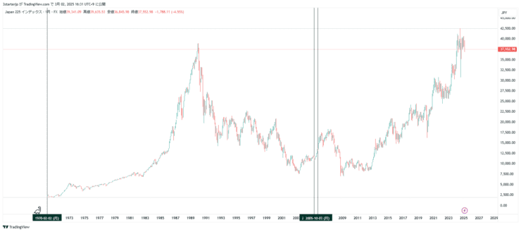 ドル円と日経平均比較