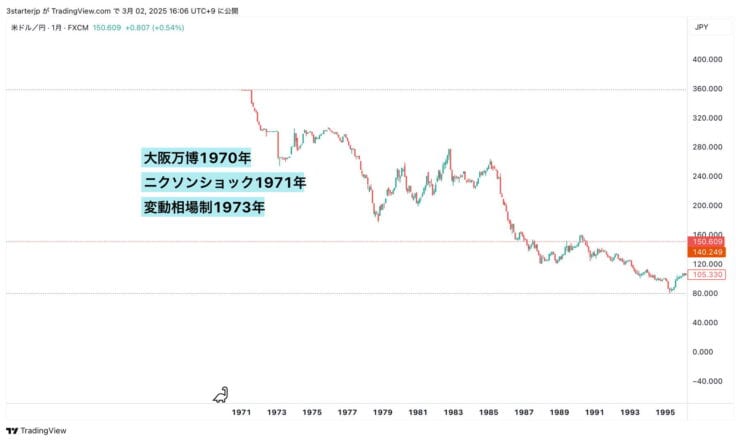 以前の大阪万博とドル円