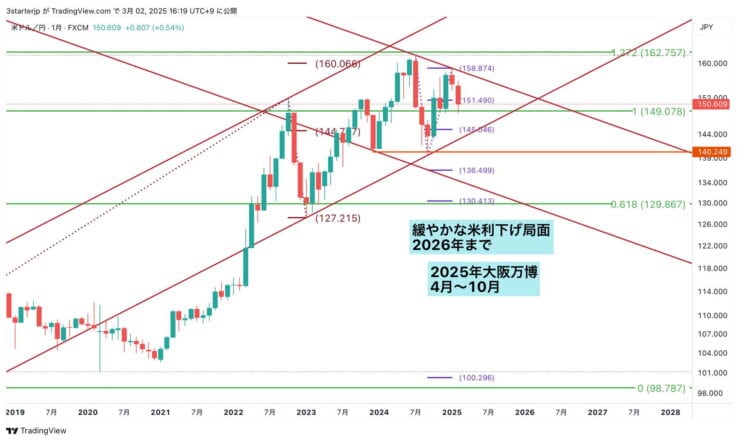 現在のドル円と大阪万博