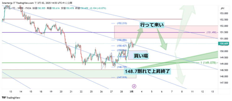 ドル円短期1時間足