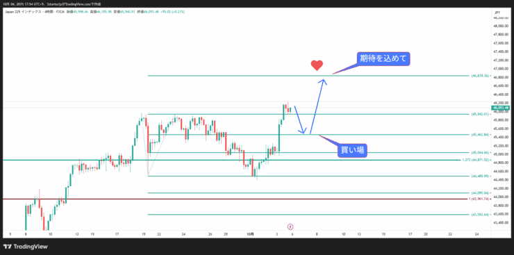 日経のチャート