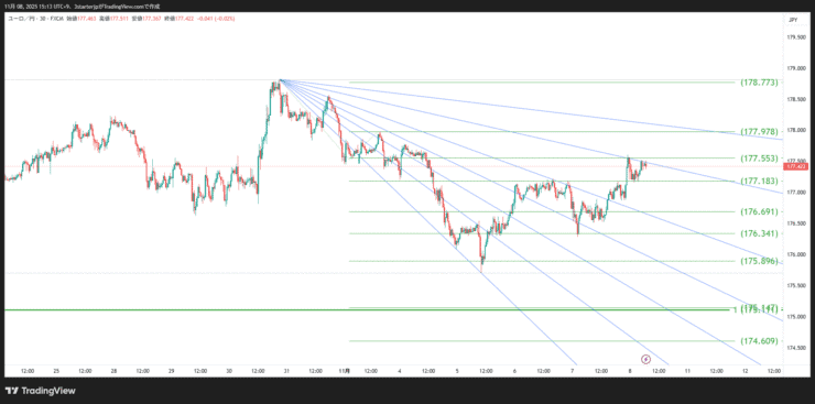 ユーロ円チャート