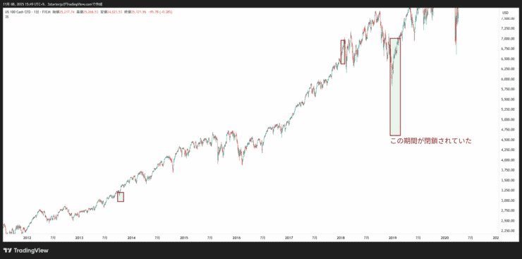 過去の閉鎖期間