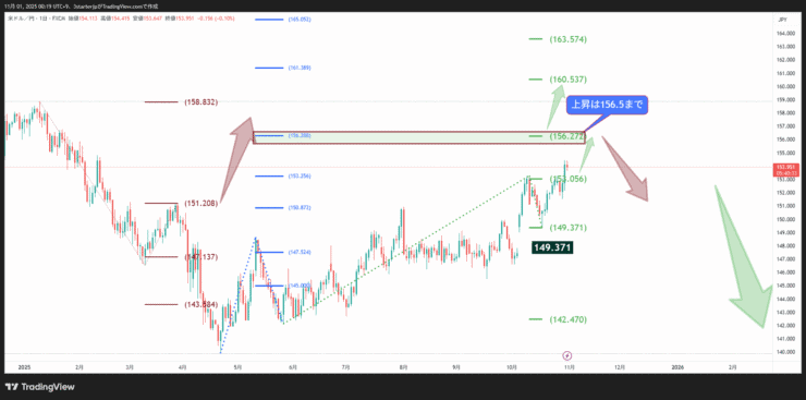ドル円チャート