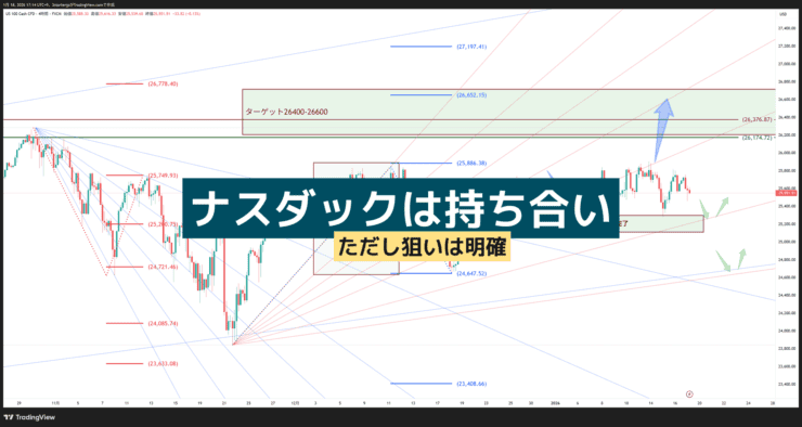 ナスダックは持ち合い。ただし狙いは明確