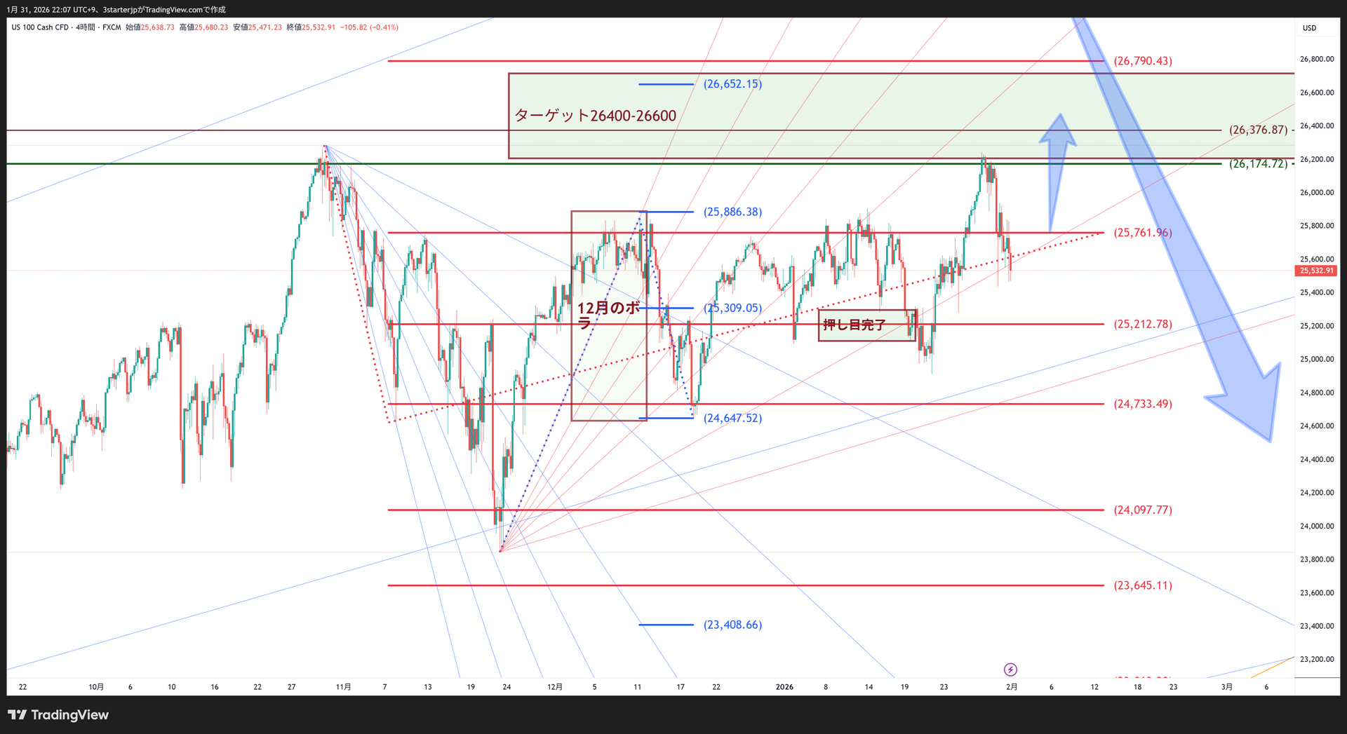 ナスダックの分析