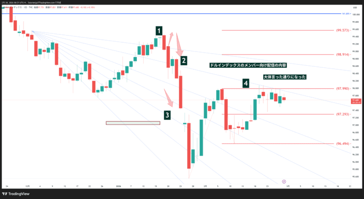 ドルインデックス