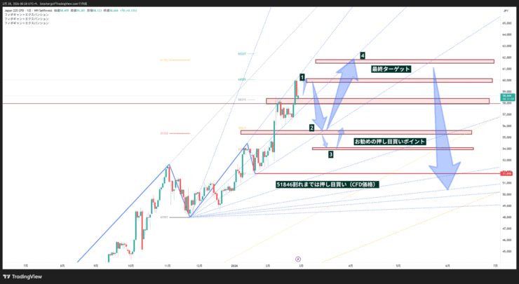 日経平均 フィボギャン