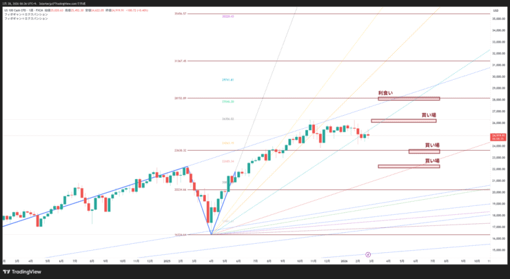 ナスダック フィボギャン