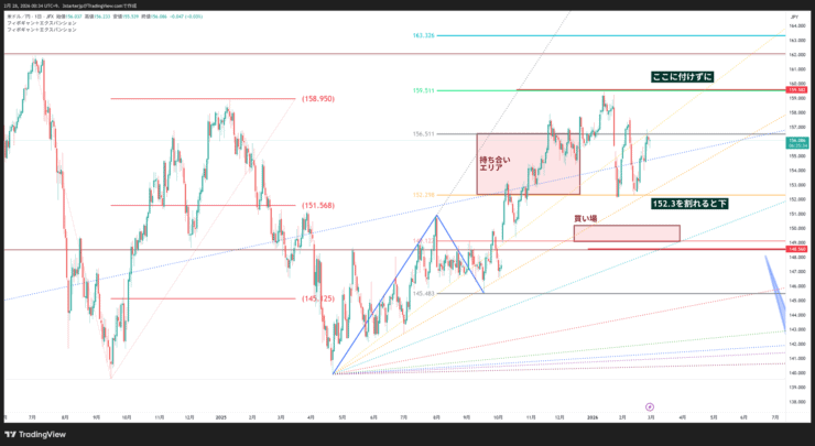 ドル円フィボギャン