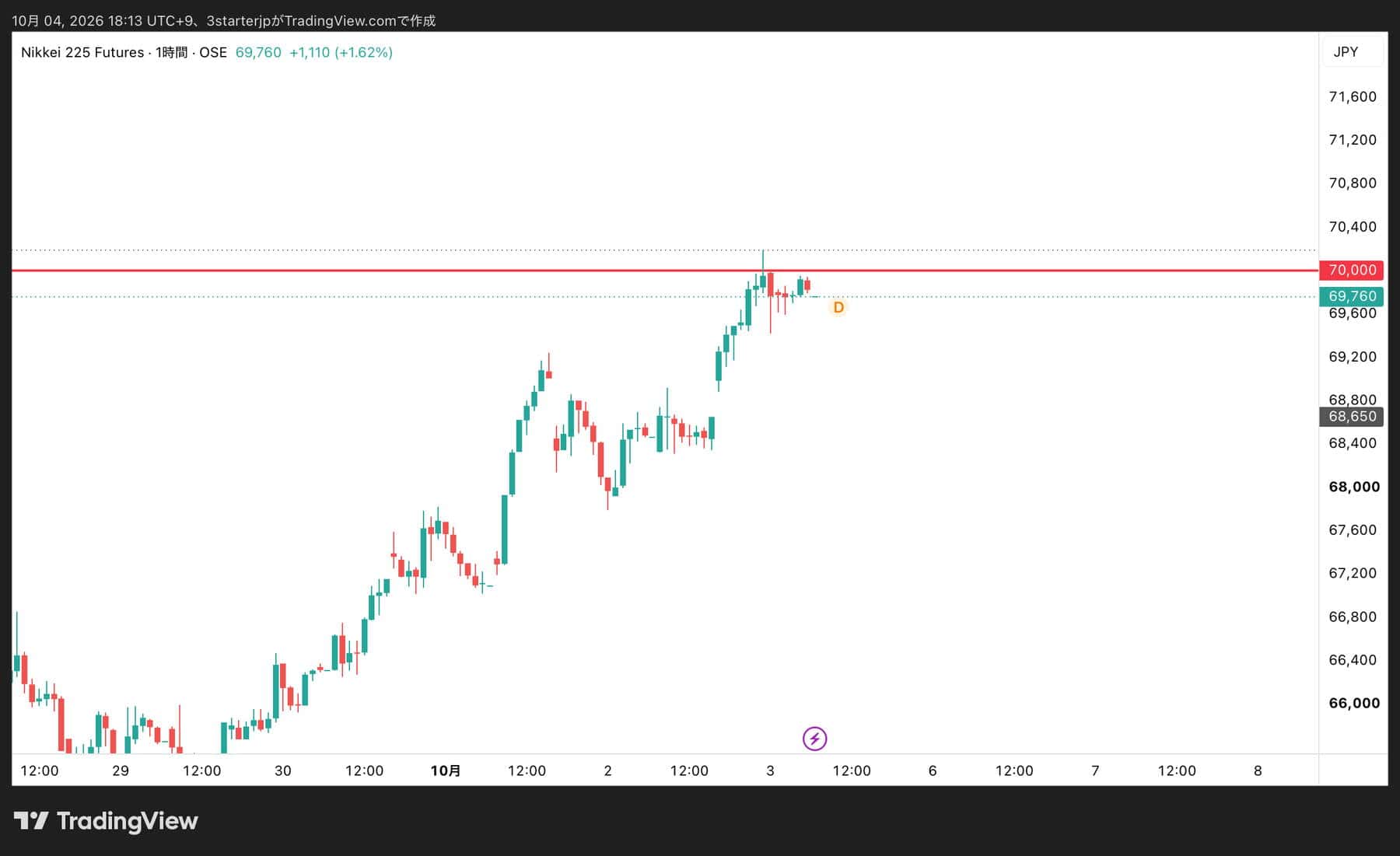 日経平均先物 大阪 10/4時点